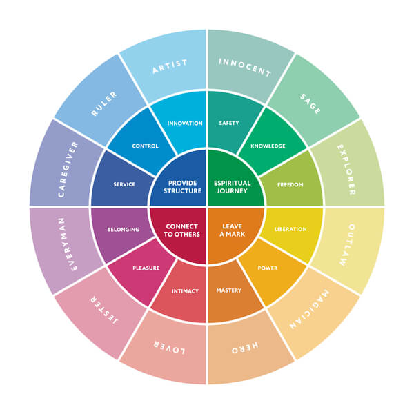 diagram with 12 personality archetypes