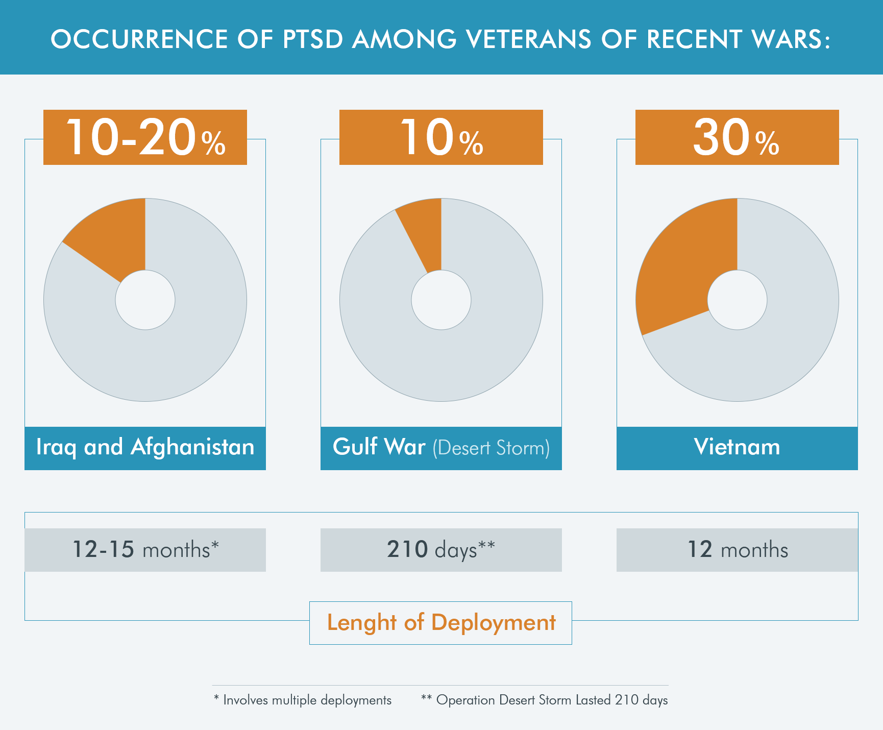 PTSD стенд. Move on статистика. PTSD 2600.