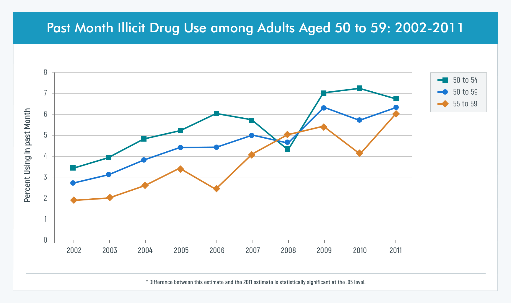 Drug Abuse Graph   Past Month Illicit Drug Use Among Adults 