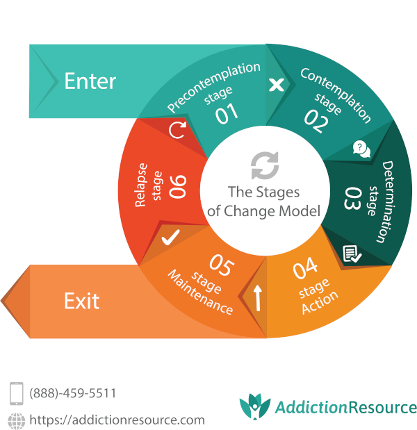 Stages Of Change