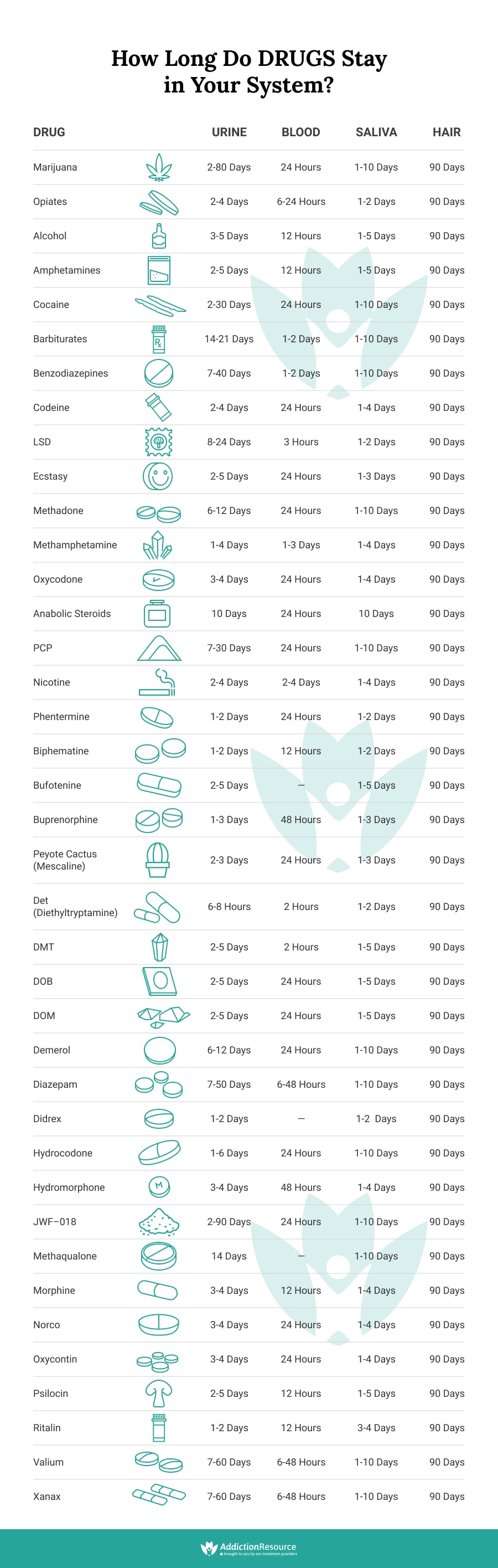 How long Do Certain drugs Stay in system?