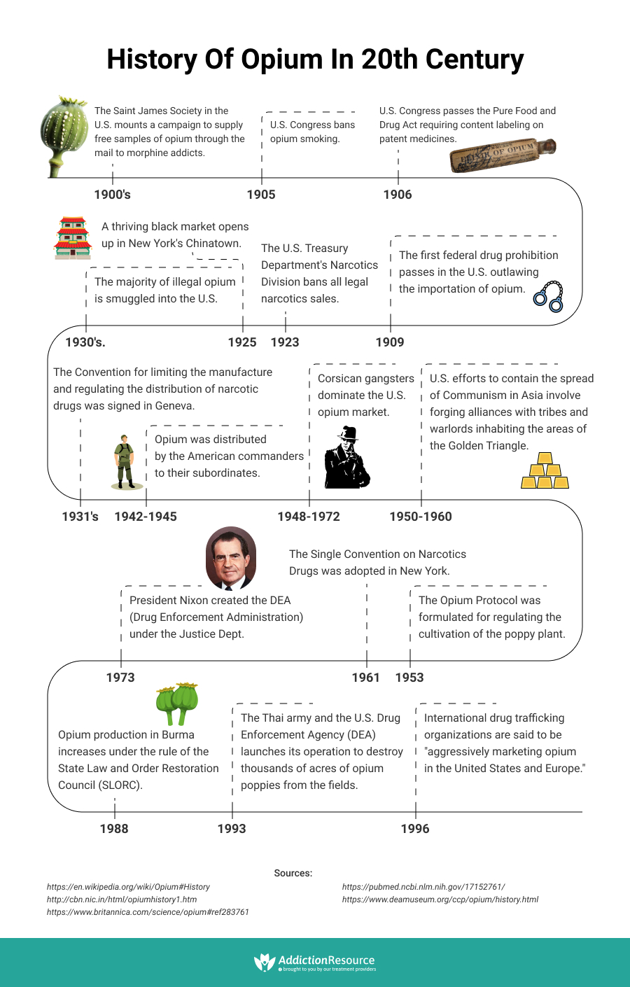 Opium history in 20th century