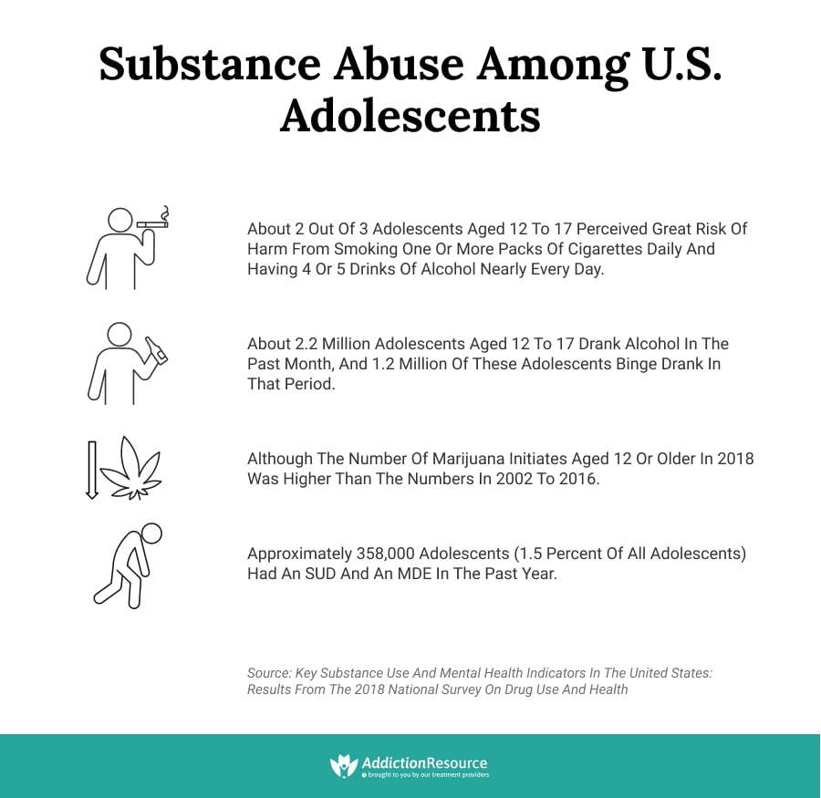 Substance Abuse Among U.S. Adolescents.