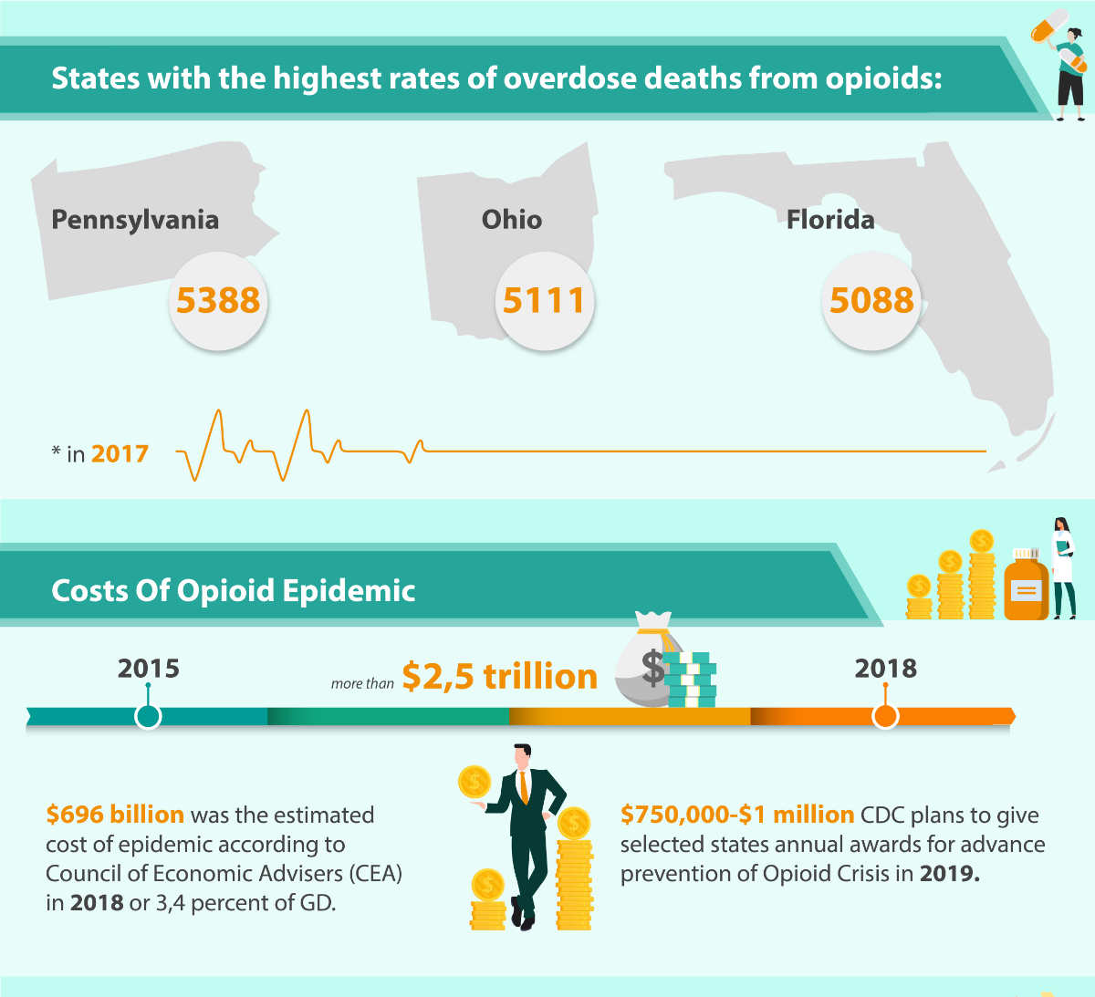 Infographics - states with the highest rates of opioid overdose.
