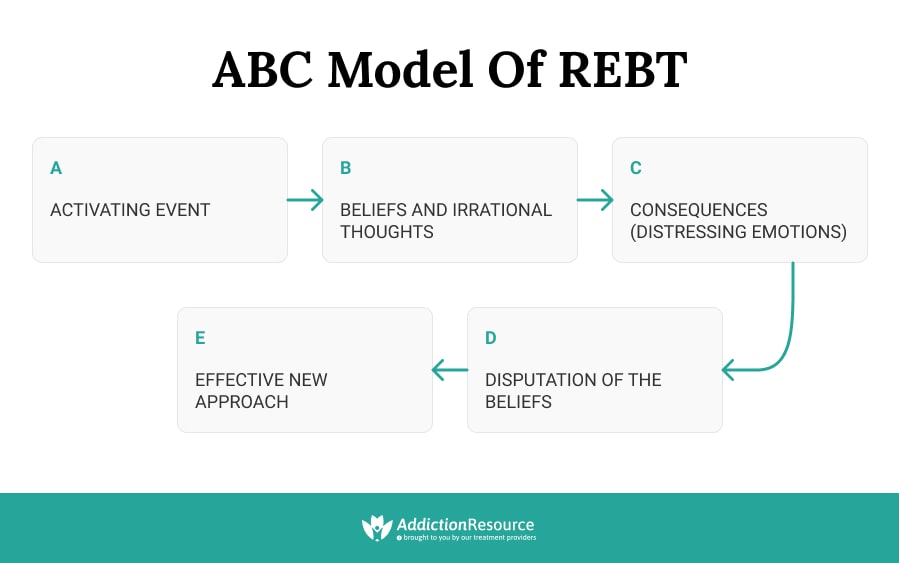 ABC model of REBT infographics.