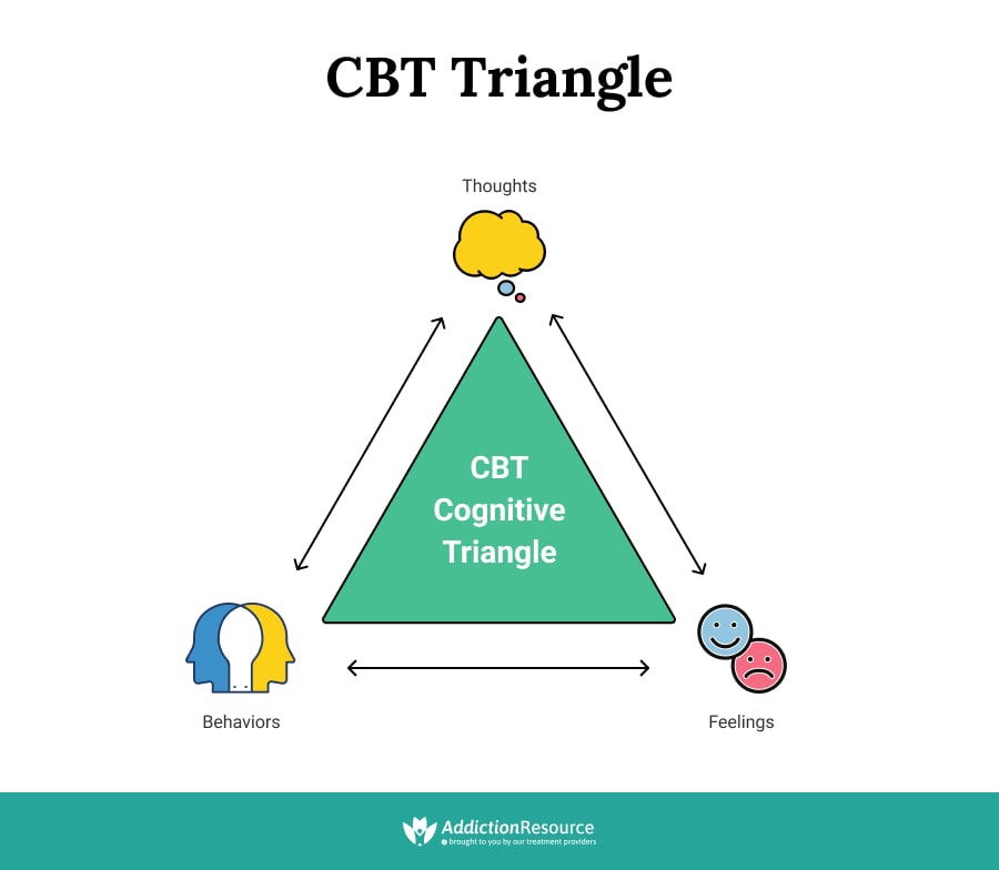 CBT triangle infographics.
