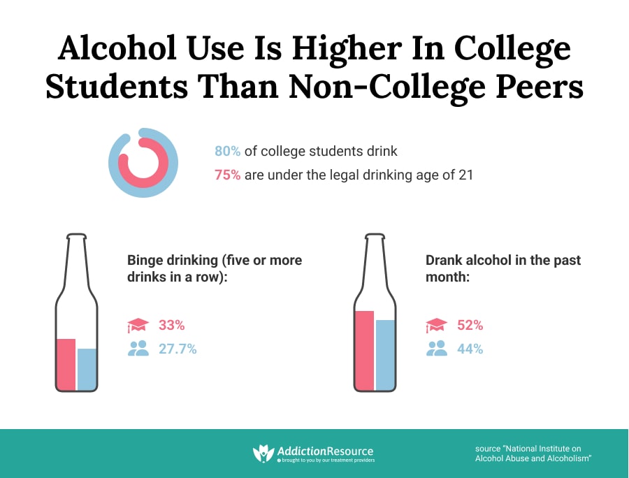 College drinking infographics.