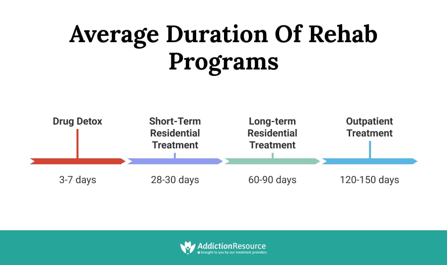 Average Duration of Rehab Programs.