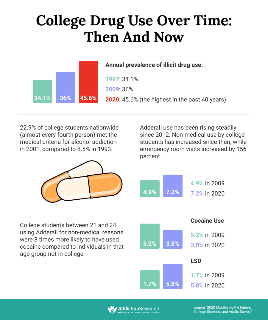 College drug use over time.