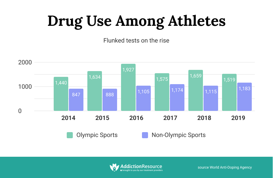 Drug use among athletes infographics.