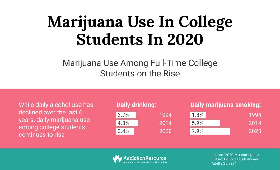 Marijuana use among college students.