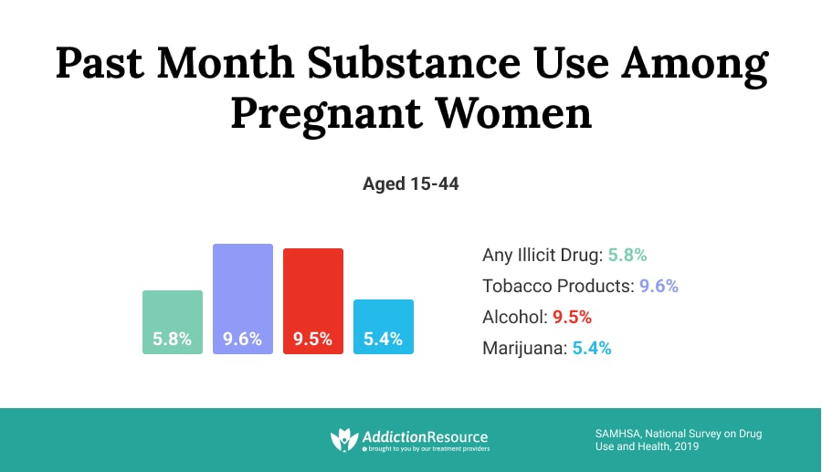 Past Month Substance Use among Pregnant Women.