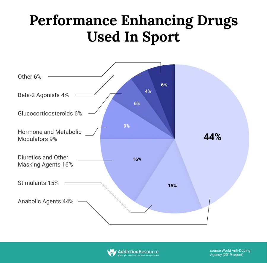 PEDs used in sport.