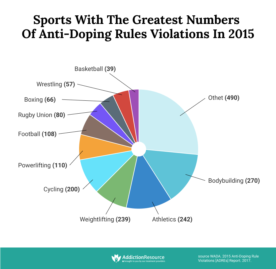 Sports with greatest violations.
