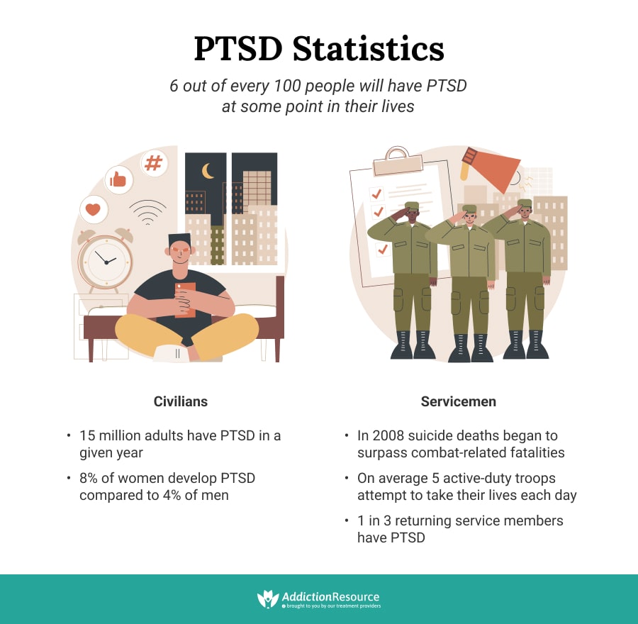 PTSD Statistics in military and civilians.