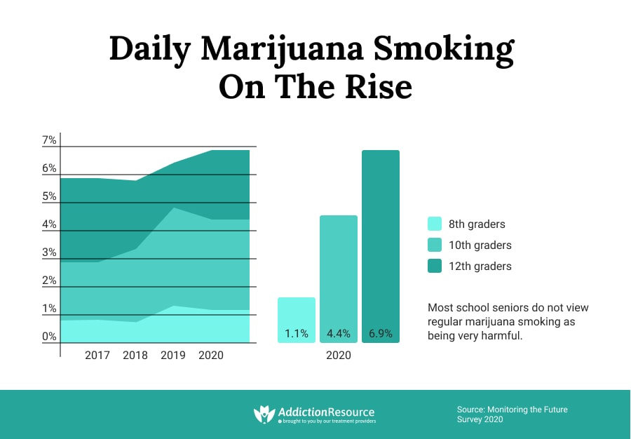 Daily Marijuana Smoking on the Rise