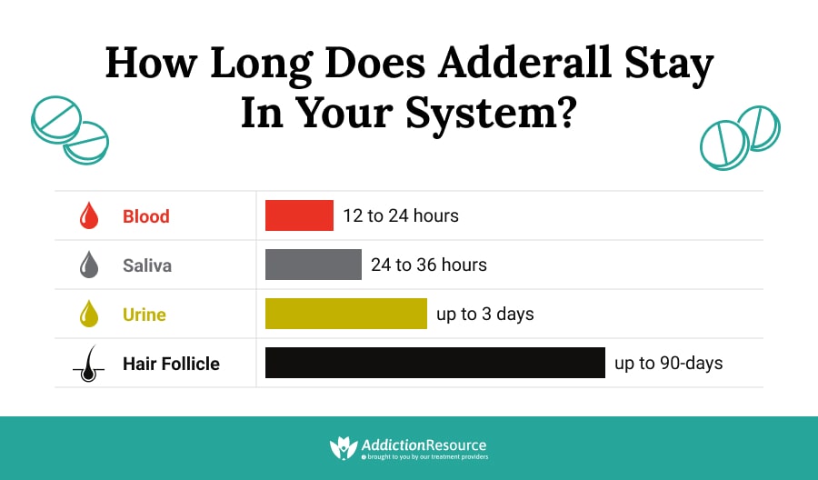 How Long Does Adderall Stay in Your System