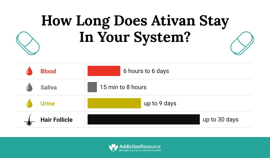 How Long does Ativan Stay in Your System? Lorazepam HalfLife