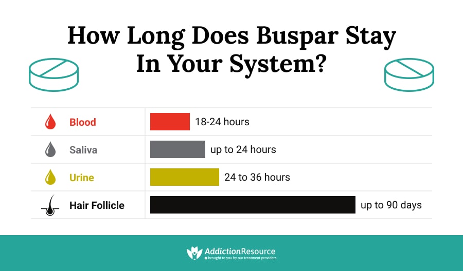 How Long Does Buspar Stay in Your System?