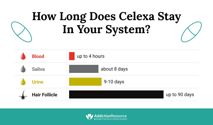 How Long Does Celexa Stay in Your System?