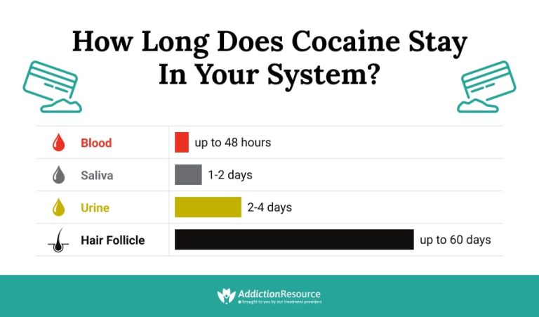 How Long Does Cocaine Stay In Your System: Urine, Blood, Sweat & Saliva