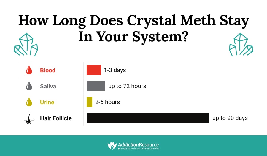 How Long Does Crystal Meth Stay in Your System?