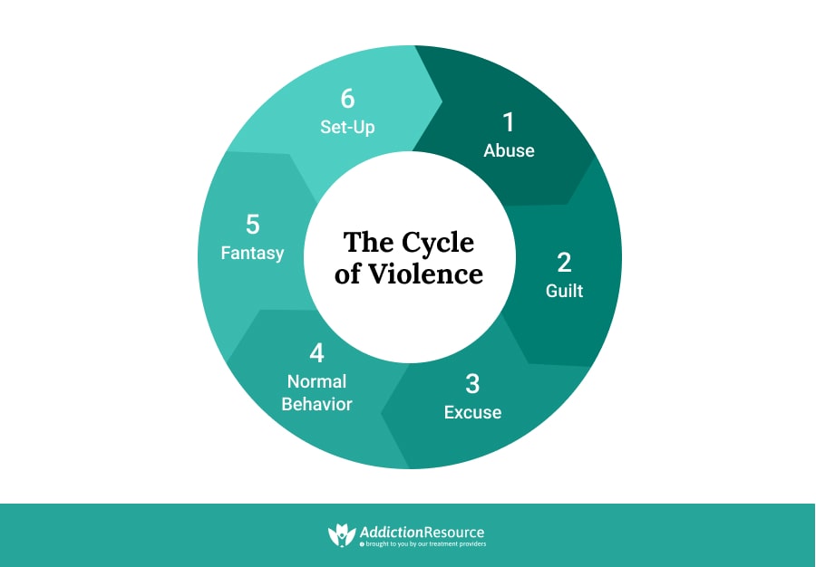 the cycle of violence