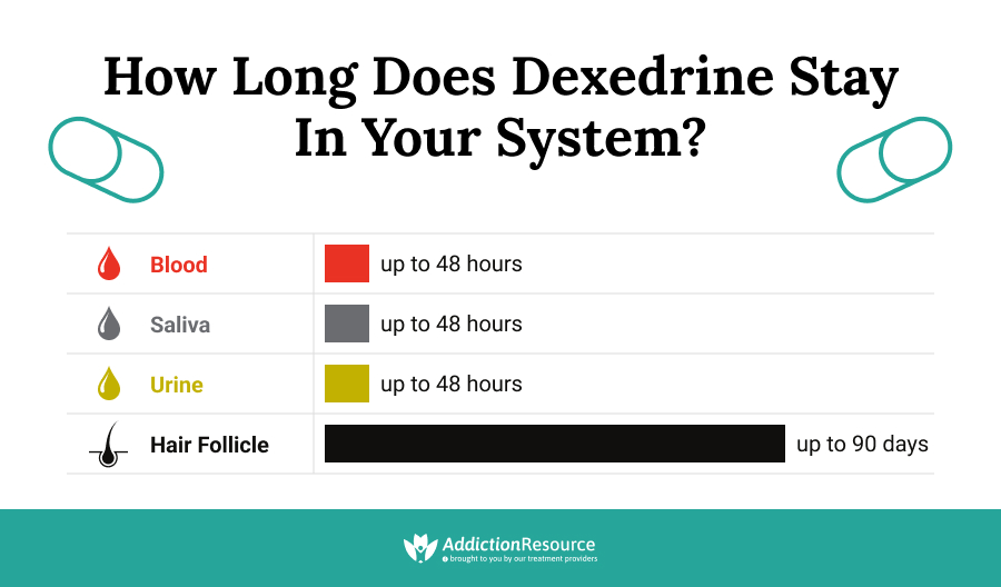 How Long Does Dexedrine Stay in Your System?