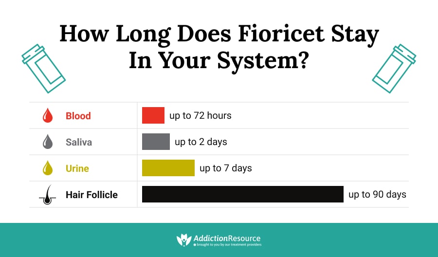 How Long Does Fioricet Stay in Your System?