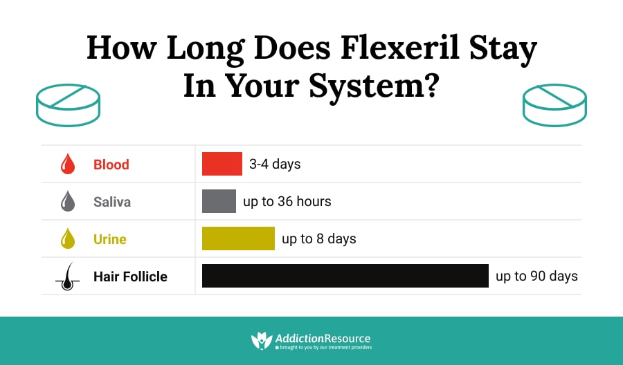 How Long Does Cyclobenzaprine Stay In Your System? Flexeril Half-Life