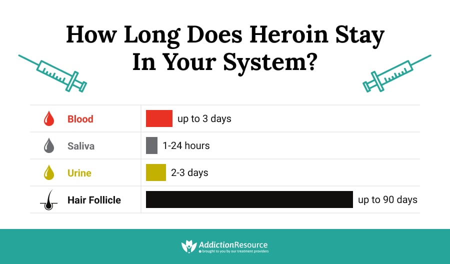 How Long Does Heroin Stay in Your System?