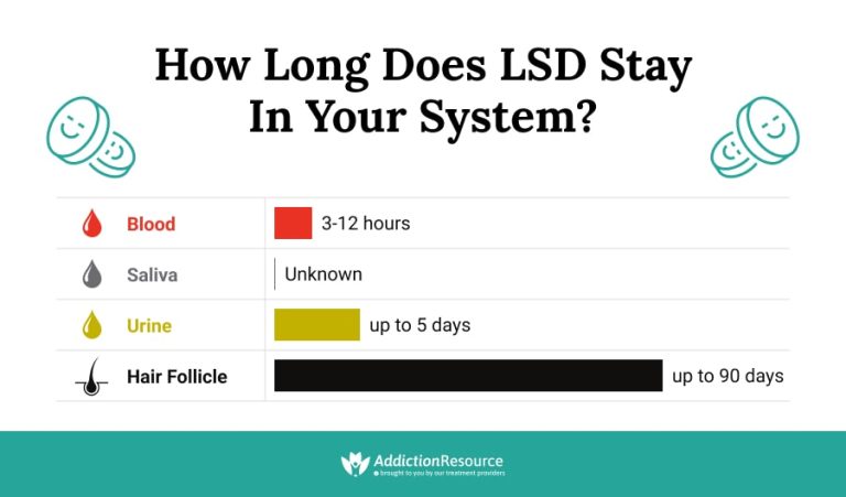 How Long Does Lsd Stay In Your System Urine Test
