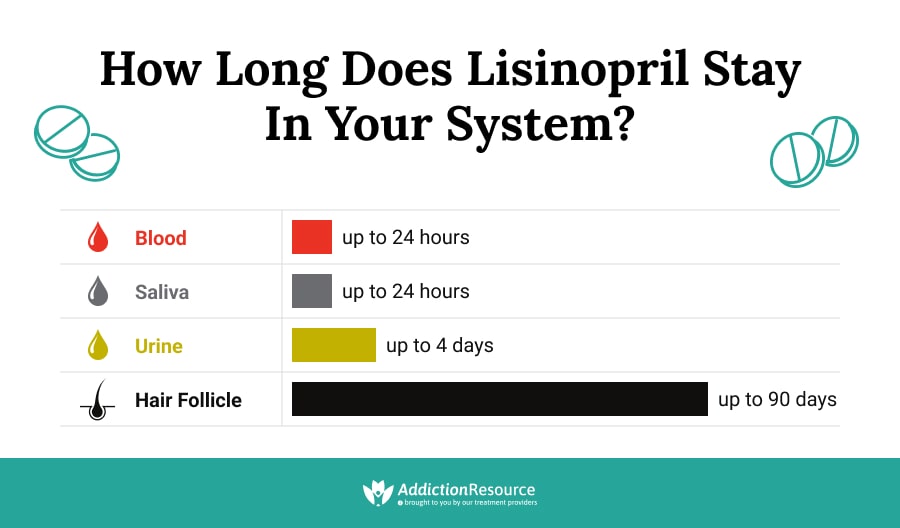 How Long Does Lisinopril Stay in Your System?