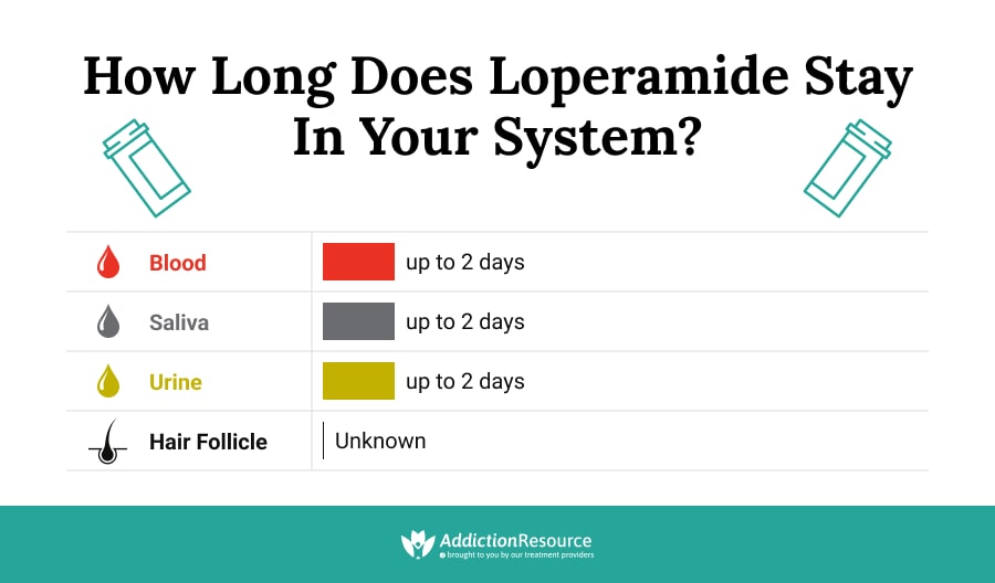 How Long Does Loperamide Stay in Your System?