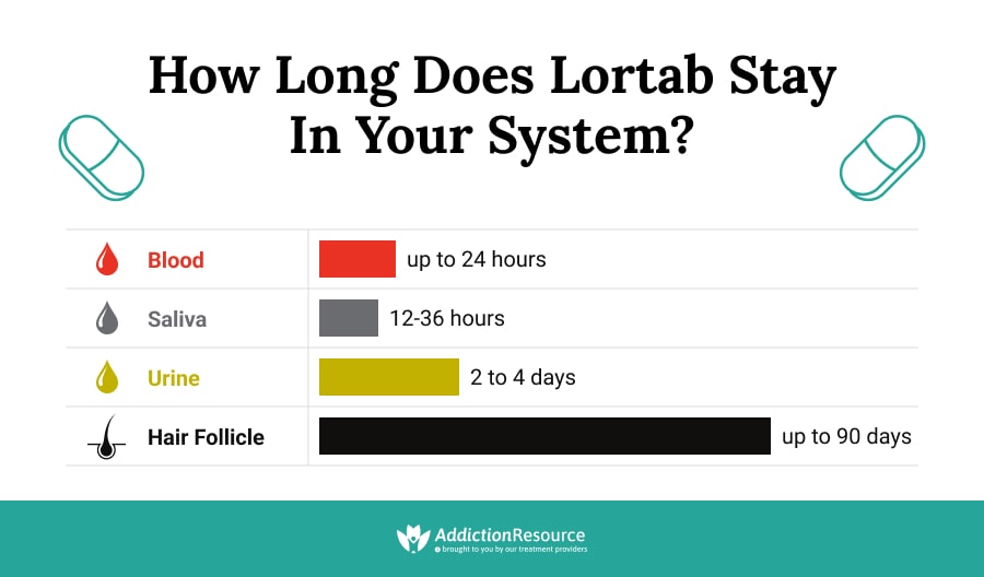 How Long Does Lortab Stay in Your System?