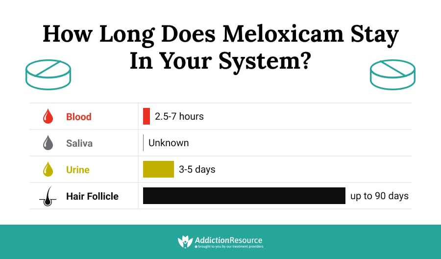 How Long Does Meloxicam Stay in Your System?