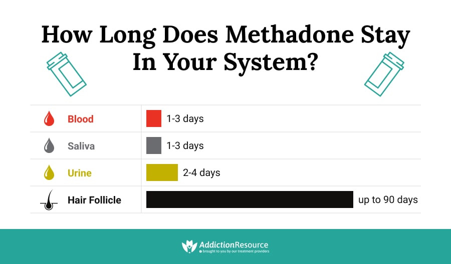 How Long Does Methadone Stay in Your System?