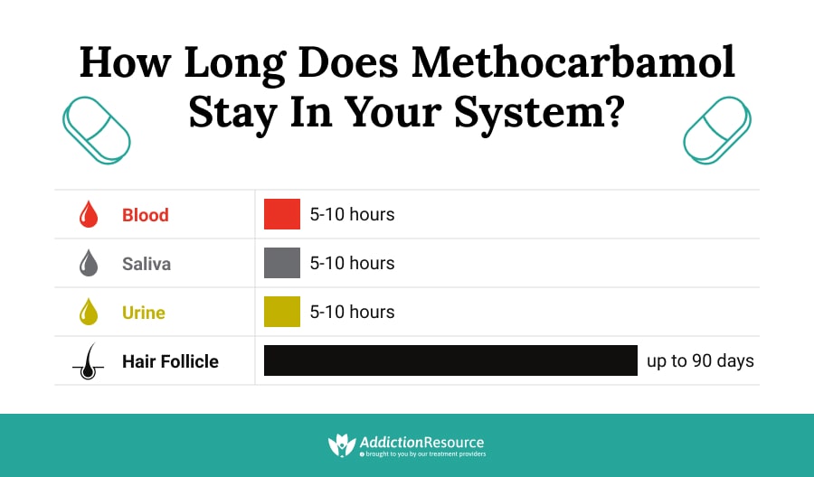 How Long Does Methocarbamol Stay in Your System?
