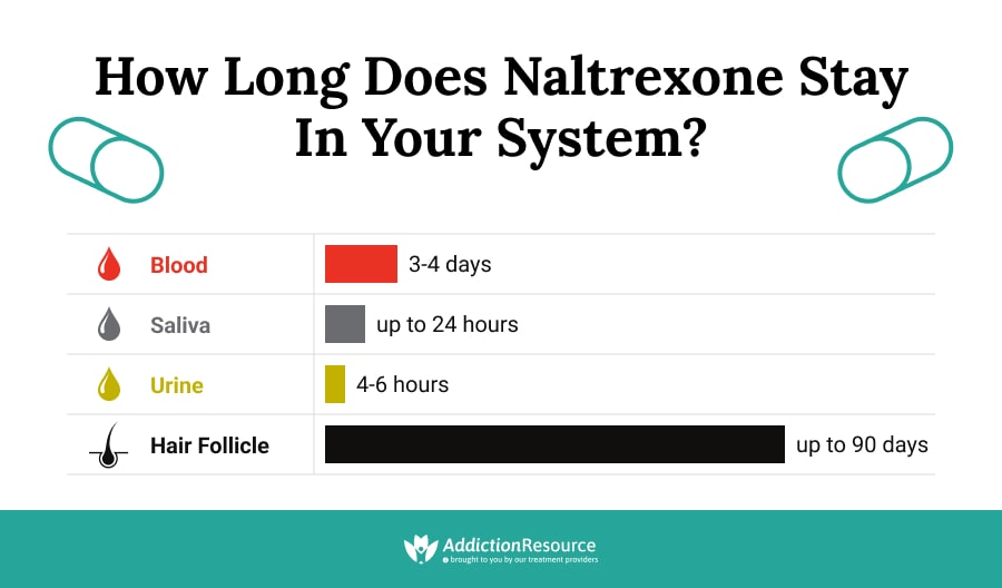 How Long Does Naltrexone Stay in Your System?