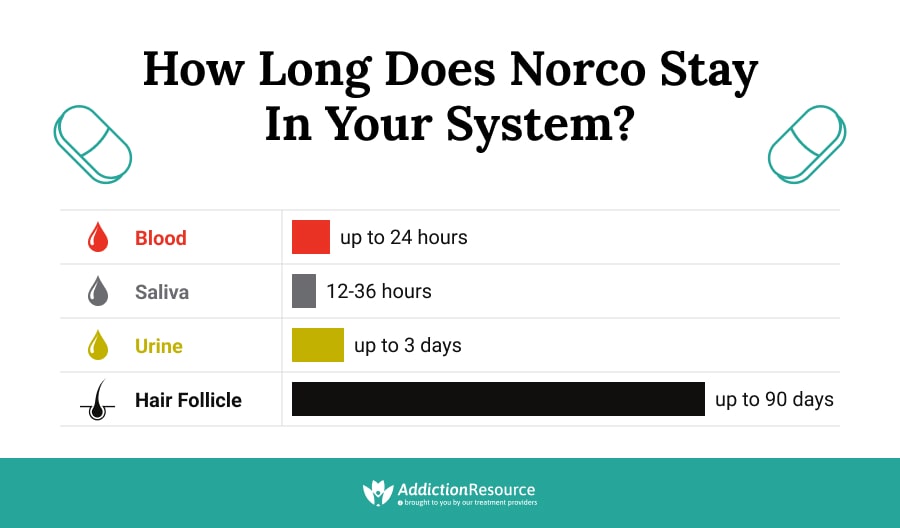 How Long Does Norco Stay in Your System?