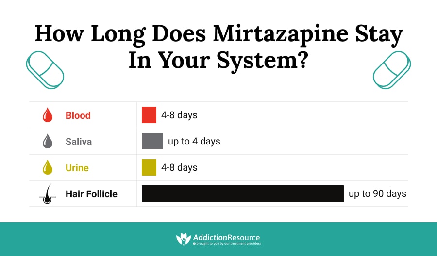 How Long Does Mirtazapine Stay in Your System?