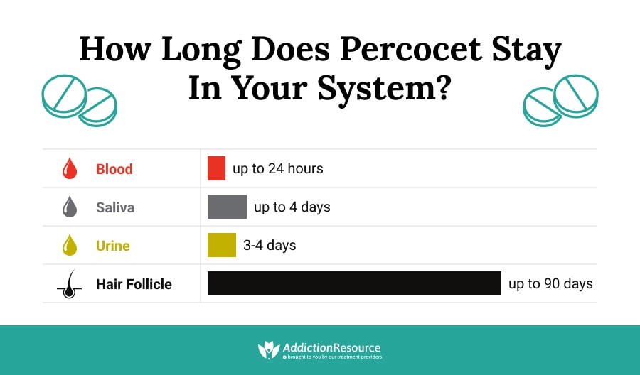 How Long Does Percocet Stay in Your System: Unveiled Facts