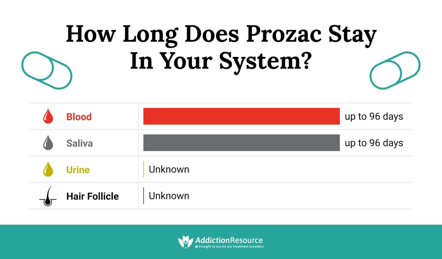 How Long Does Prozac Stay in Your System?