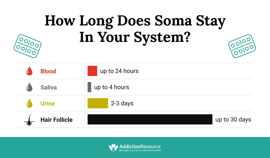 How Long Does Soma Stay in Your System?