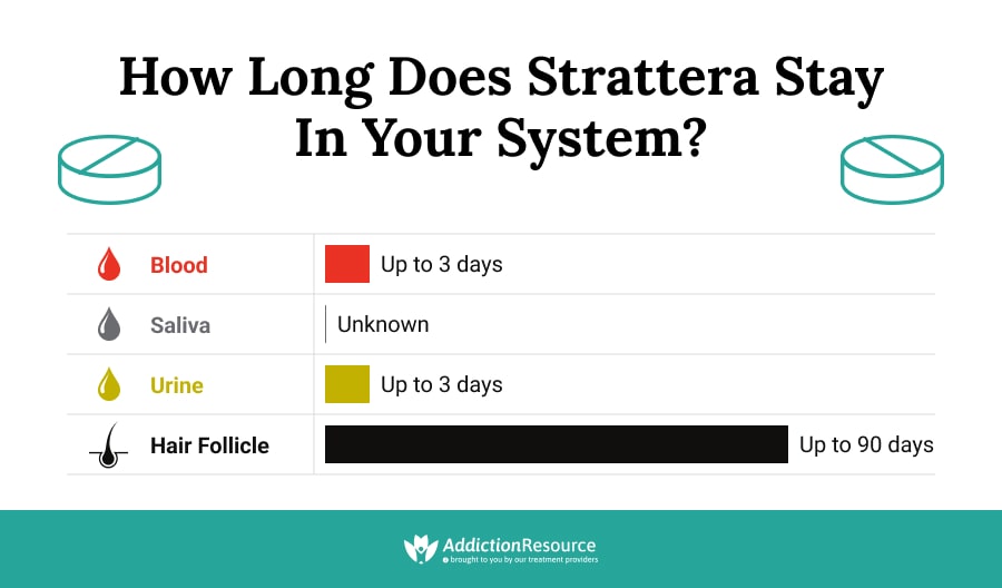 How Long Does Strattera Stay in Your System?