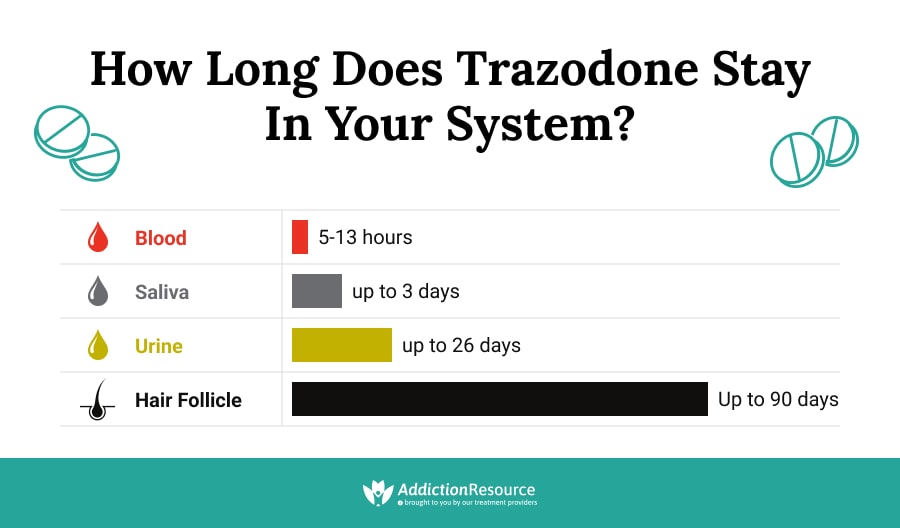 How Long Does Trazodone Stay in Your System?