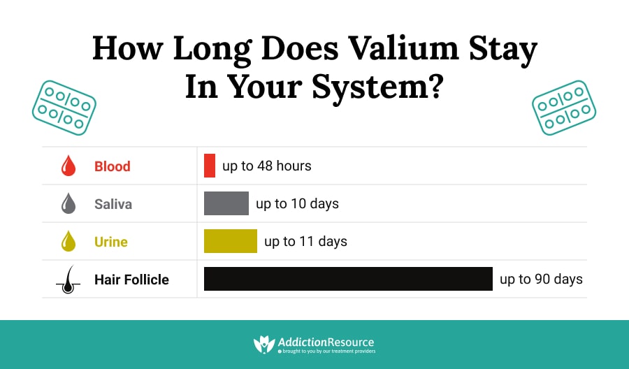 How Long Does Valium Stay in Your System?