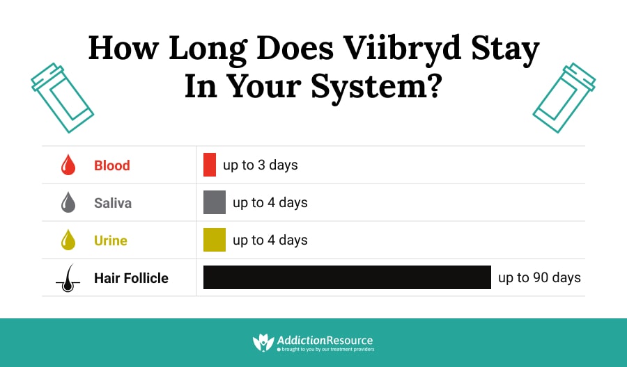 How Long Does Viibryd Stay in Your System?