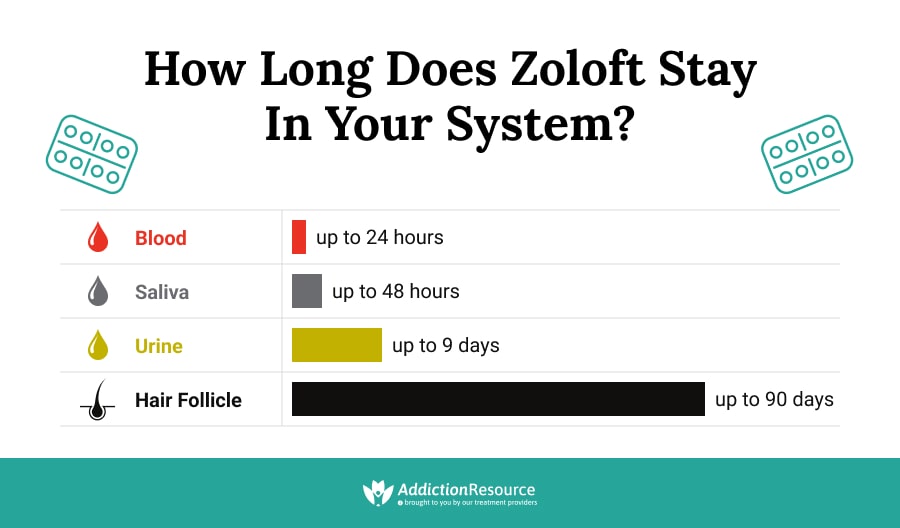 How Long Does Zoloft Stay in Your System?
