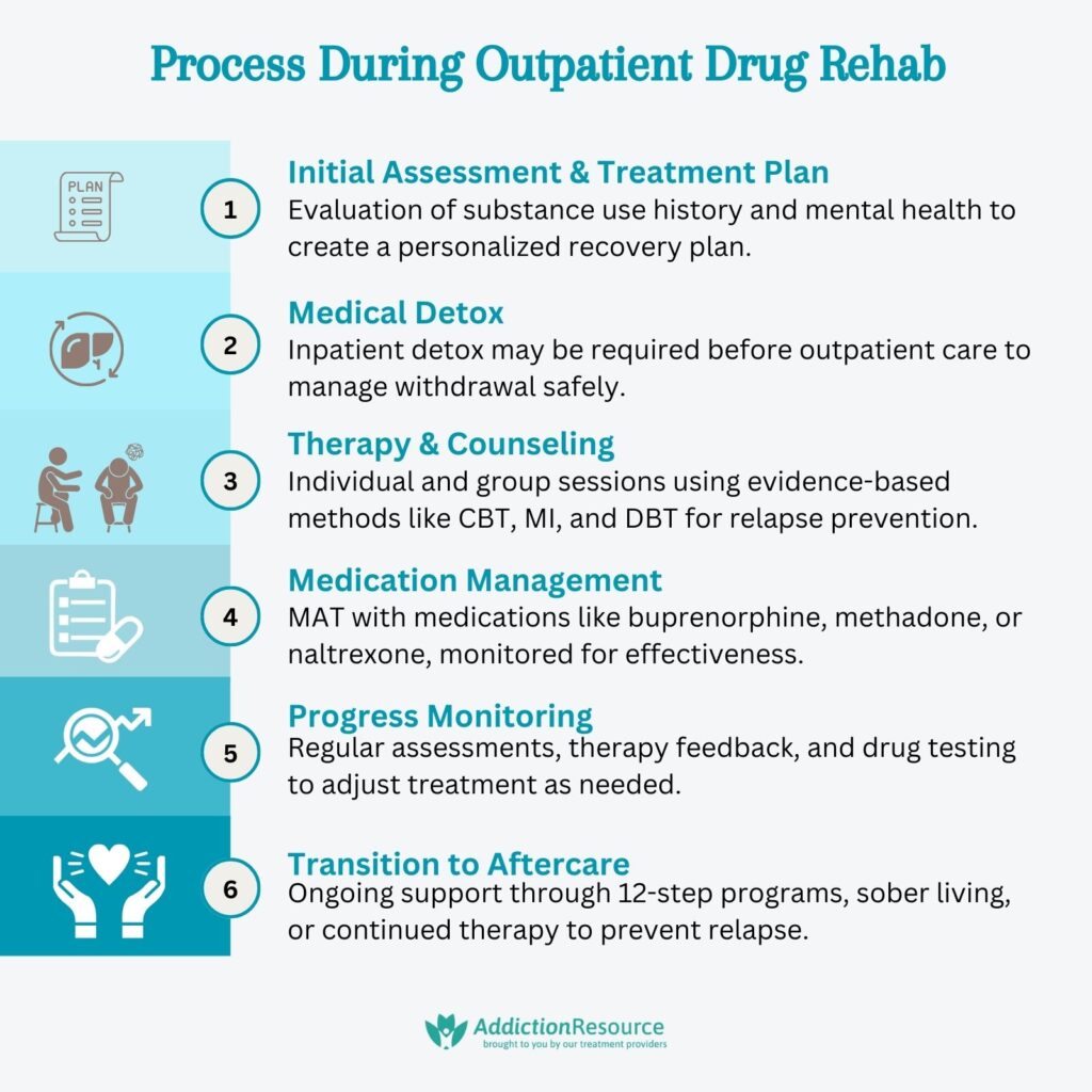 Process During Outpatient Drug Rehab